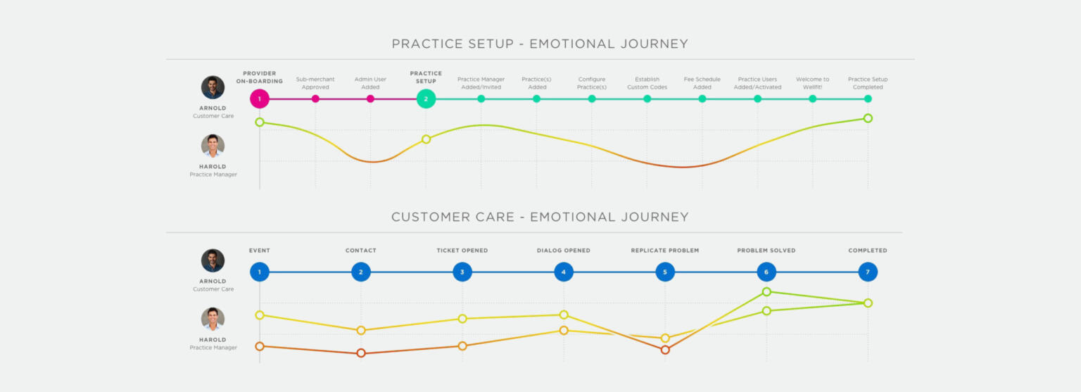 User journey diagram