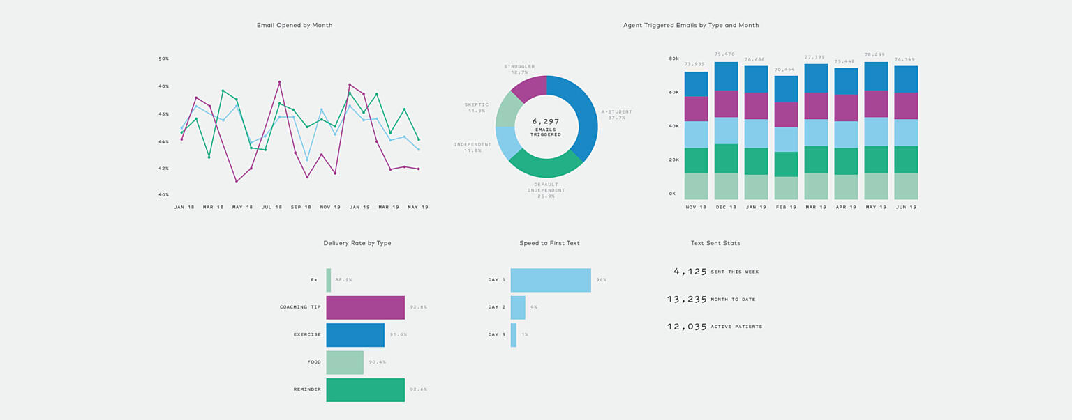A variety of line, bar, and circle charts.