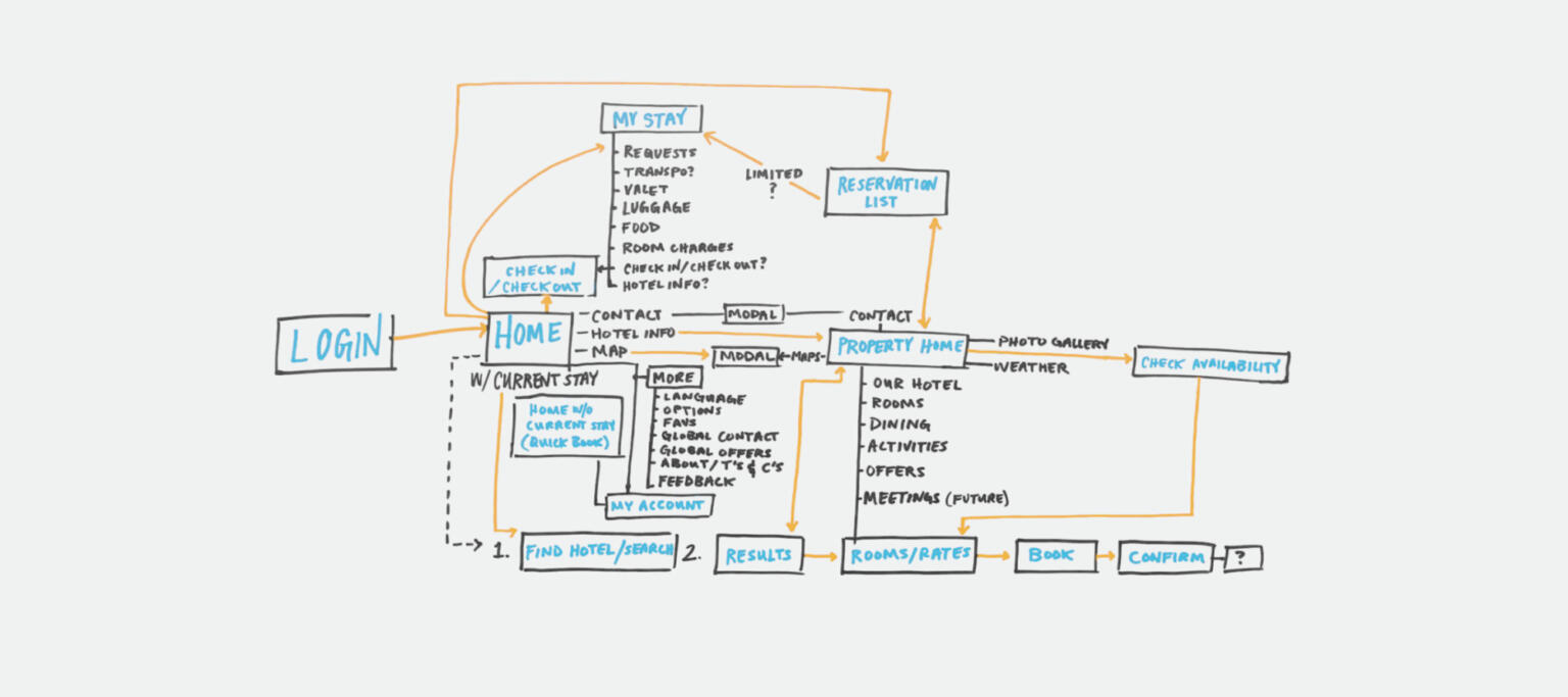 User flow diagram on whiteboard.